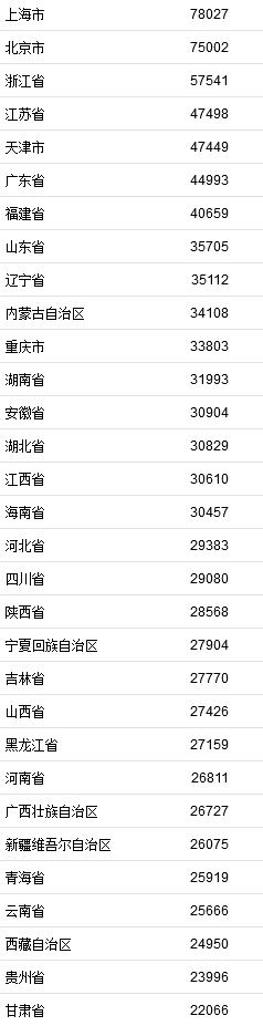 2021年居民收入排行榜公布！你一年收入多少？