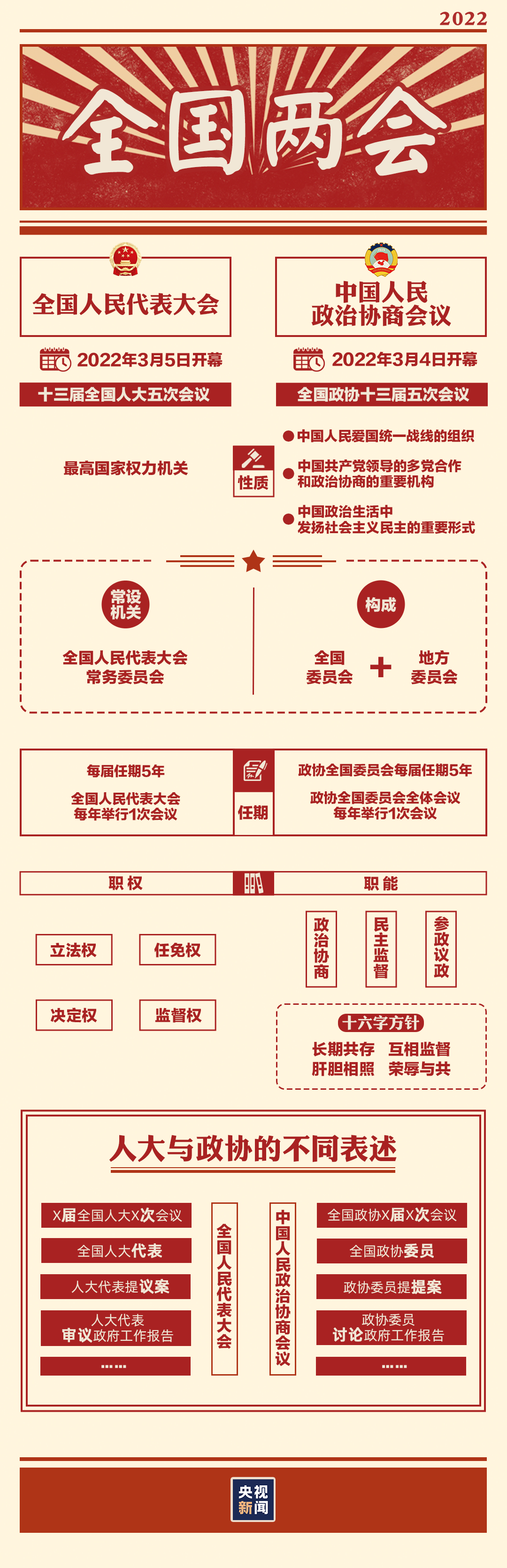 “兩會(huì)時(shí)間”即將開啟，這些要點(diǎn)提前看→