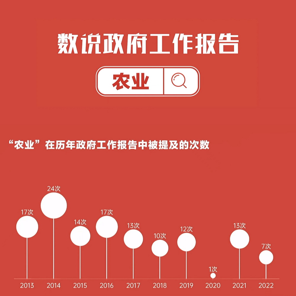 數說政府工作報告丨政府工作報告提及7次！“農業(yè)”一詞2022年將這樣書寫……
