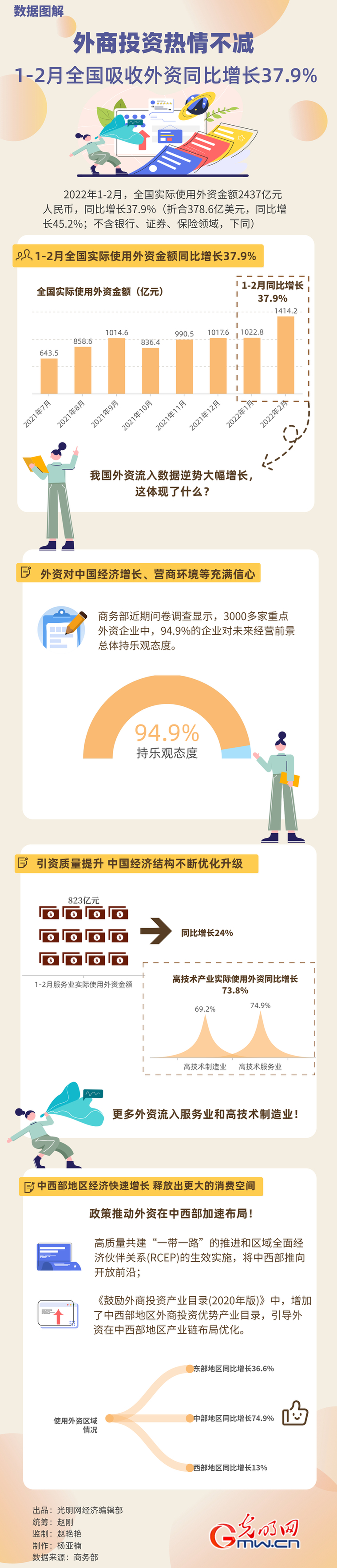 數(shù)據(jù)圖解丨外商投資熱情不減！1-2月全國吸收外資同比增長37.9%