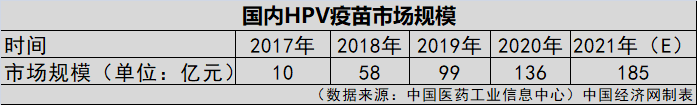 HPV疫苗一針就夠？業(yè)界認(rèn)為實(shí)行尚早
