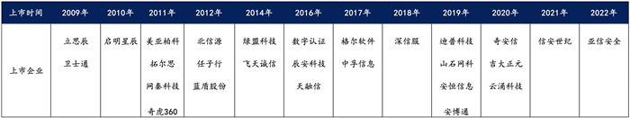 越來越多機構(gòu)布局網(wǎng)安，“跟風”還是“價值”投資？