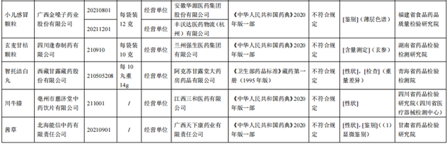 10批次藥品不合規(guī)！涉小兒感冒顆粒、川貝止咳糖漿等
