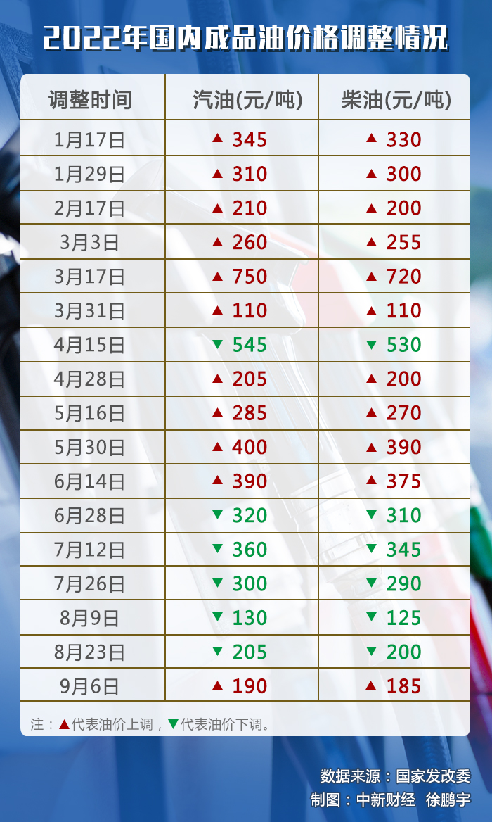 油價調(diào)價窗口今日開啟，或迎年內(nèi)“第七跌”