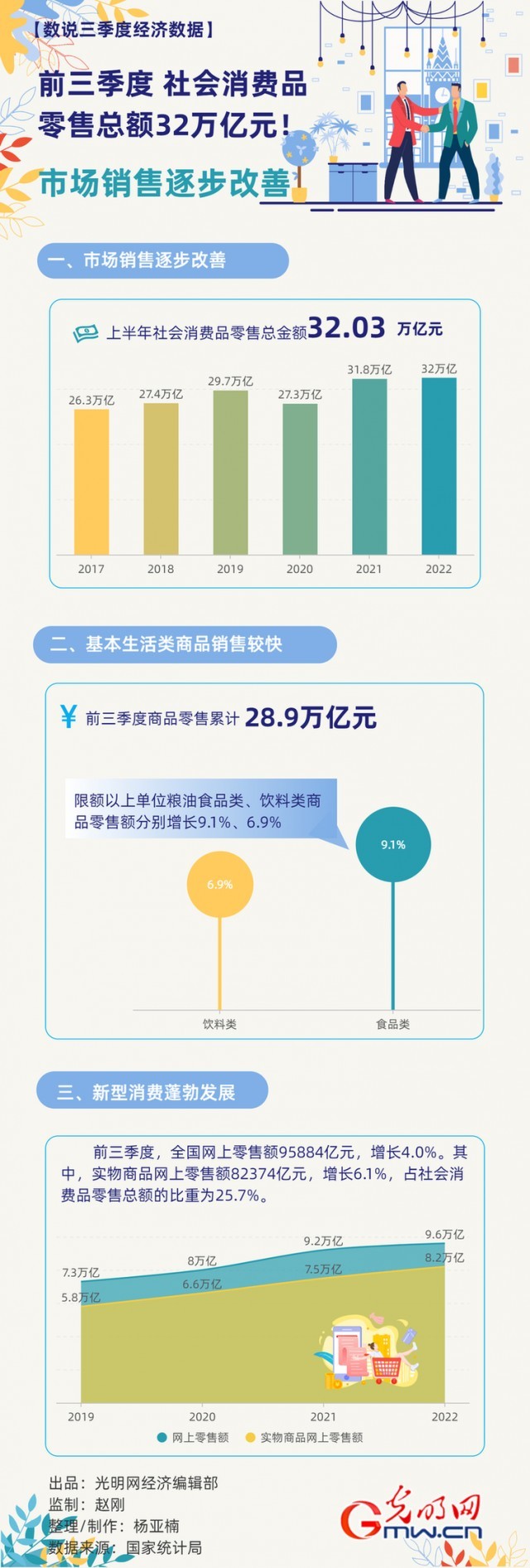 數(shù)據(jù)圖解丨市場銷售逐步改善！前三季度社會消費品零售總額32萬億元