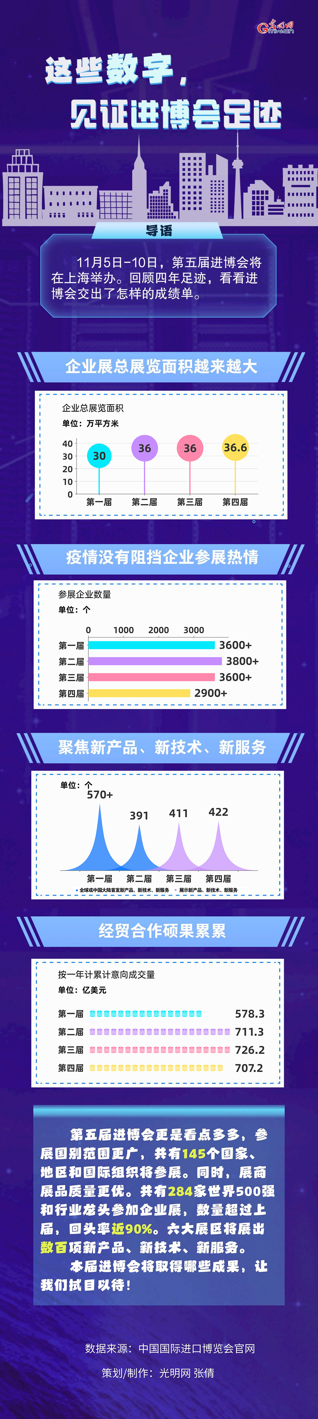 數(shù)據(jù)圖解丨這些數(shù)字，見證進博會足跡