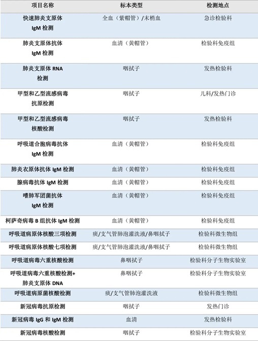 流感、肺炎支原體、細(xì)菌感染……如何檢測(cè)？