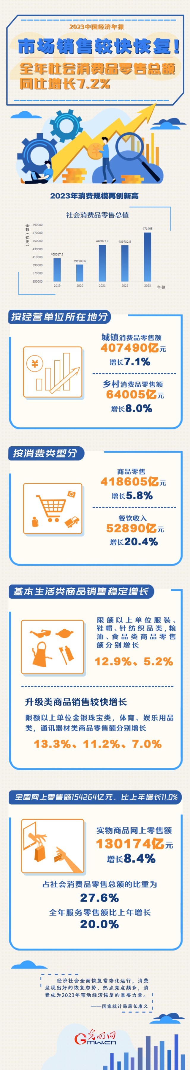 2023中國(guó)經(jīng)濟(jì)年報(bào)丨市場(chǎng)銷售較快恢復(fù)！全年社會(huì)消費(fèi)品零售總額同比增長(zhǎng)7.2%