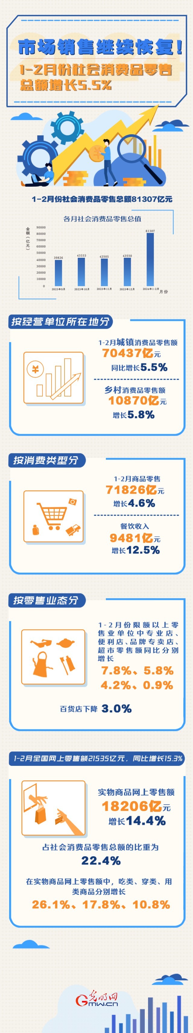 數(shù)據(jù)圖解丨市場銷售繼續(xù)恢復！1-2月份社會消費品零售總額增長5.5%