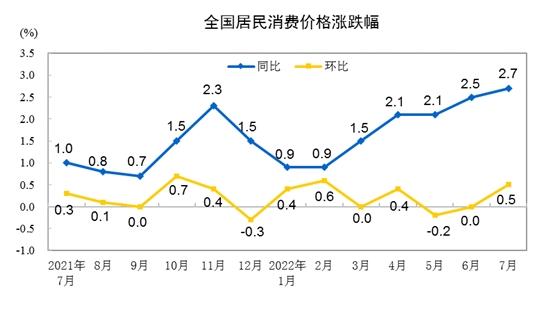 CPI漲跌幅走勢圖。來自國家統(tǒng)計局。