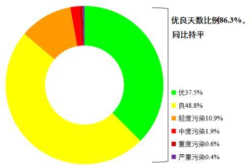 圖1 2022年1—8月全國339個地級及以上城市各級別天數(shù)比例。圖片來源：生態(tài)環(huán)境部網站