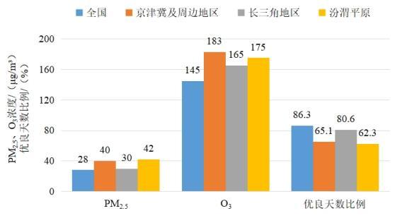 2022年1—8月全國及重點區(qū)域空氣質量比較。圖片來源：生態(tài)環(huán)境部網站