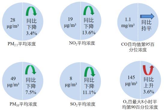 圖2 2022年1—8月全國339個地級及以上城市六項指標濃度及同比變化圖片來源：生態(tài)環(huán)境部網站
