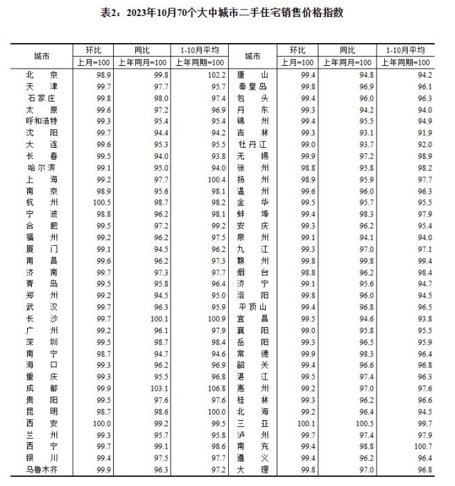2023年10月70個(gè)大中城市二手住宅銷售價(jià)格指數(shù)。 截圖自國(guó)家統(tǒng)計(jì)局官網(wǎng)