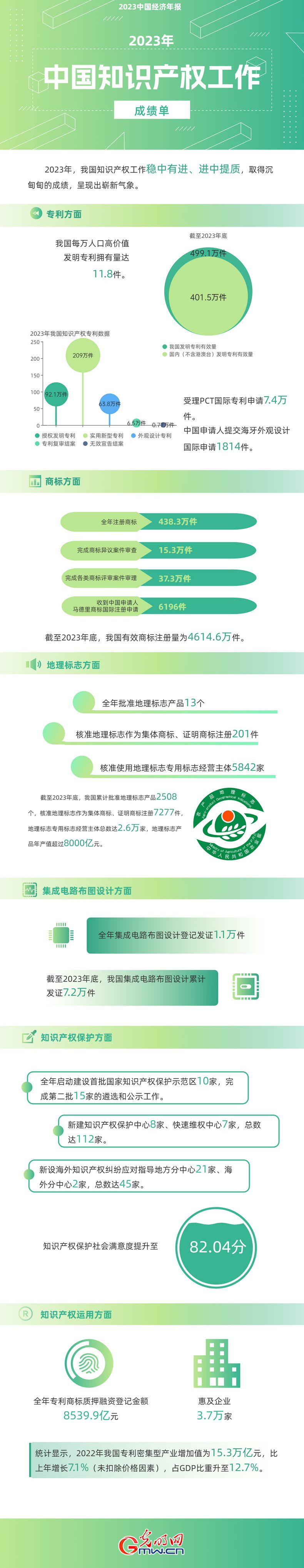 2023中國經(jīng)濟(jì)年報(bào)丨世界首個(gè)！我國國內(nèi)有效發(fā)明專利數(shù)量突破400萬件
