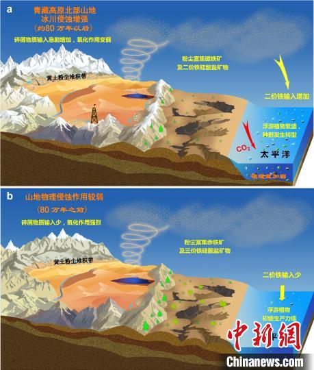 青藏高原北部冰川侵蝕增強(qiáng)驅(qū)動(dòng)亞洲沙塵鐵(Fe)化學(xué)組成和太平洋生態(tài)系統(tǒng)轉(zhuǎn)型?！≈锌圃呵嗖馗咴?供圖