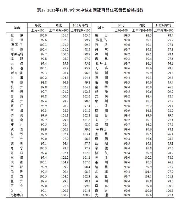 2023年12月70個(gè)大中城市新建商品住宅銷售價(jià)格指數(shù)。 截圖自國(guó)家統(tǒng)計(jì)局官網(wǎng)