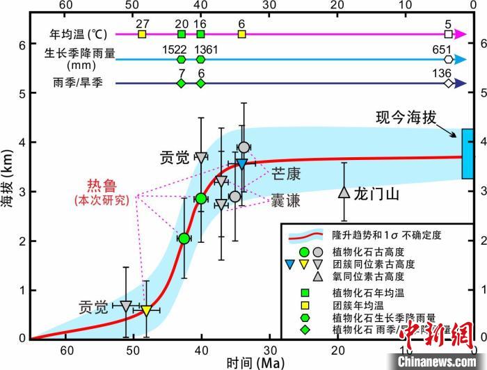 青藏高原東部新生代隆升歷史重建。　中科院青藏高原所 供圖