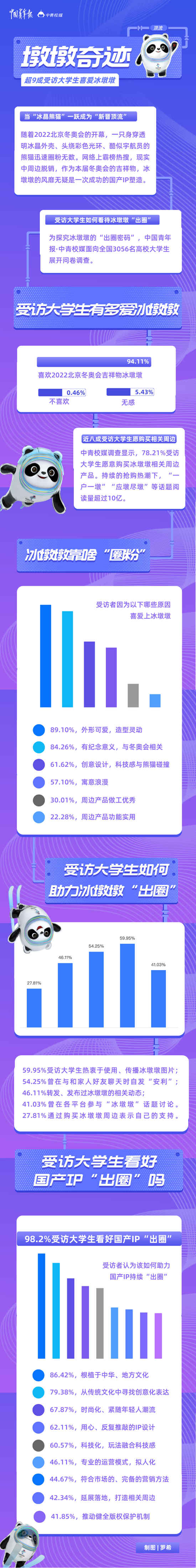 “墩墩奇跡”，未完待續(xù) 超九成受訪大學(xué)生喜愛冰墩墩