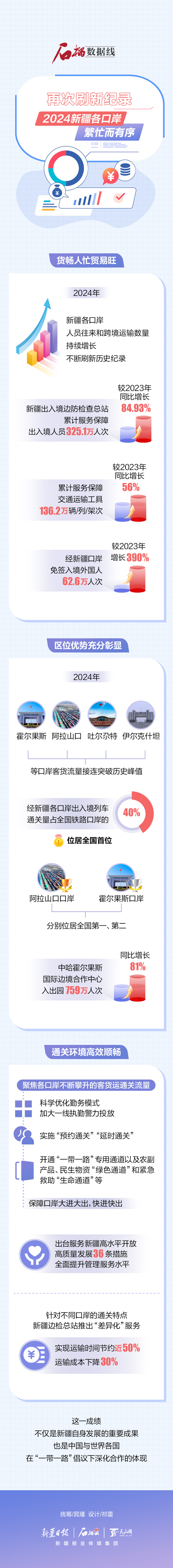 石榴數(shù)據(jù)線丨再次刷新紀(jì)錄！2024新疆各口岸繁忙而有序
