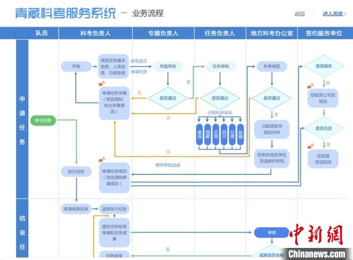 圖為第二次青藏高原綜合科學(xué)考察服務(wù)保障系統(tǒng)。青海省科技廳供圖 青海省科技廳供圖 攝
